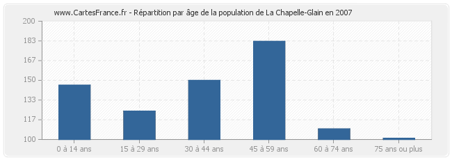 Répartition par âge de la population de La Chapelle-Glain en 2007